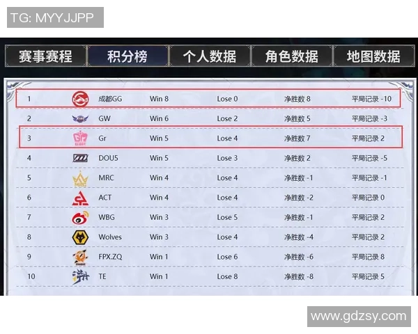 全球挑战赛最新积分榜V5战队以54分稳居第一名引发关注 全球挑战赛最新积分榜V5战队以54分稳居第一名引发关注